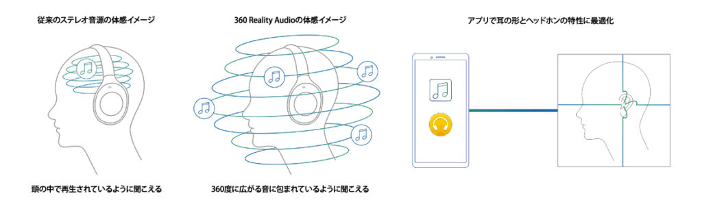 360 Reality Audio 認定モデルの解説図